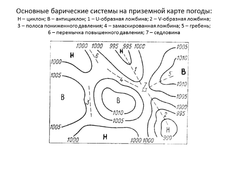 Основные барические системы на приземной карте погоды: Н – циклон; В – антициклон; 1